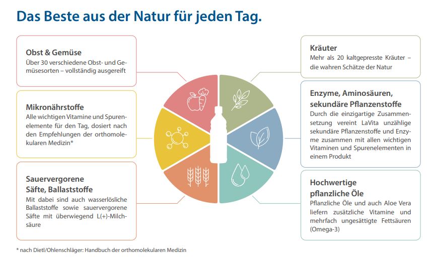 Das Beste aus der Natur - La Vita Diagramm